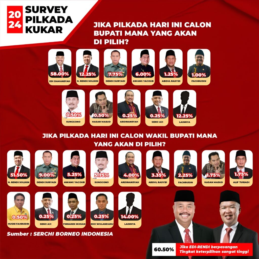 Survei Pilkada Kukar 2024 oleh Serchi Borneo Indonesia.